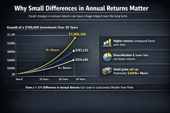 Why Small Differences in Annual Returns Matter